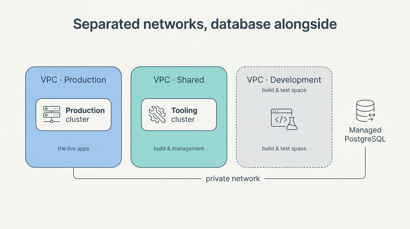 Doelarchitectuur met gescheiden virtuele privé-netwerken voor productie, ontwikkeling en gedeelde diensten, met een beheerde database ernaast